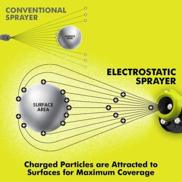 RYOBI Cordless ONE+ 18V 1 Gal. Electrostatic Chemical Sprayer Bare Tool
